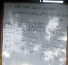 हाजिरी जवाफ प्रतियोगितामा प्रथम, दोस्रो, तेस्रो, चौथो र पाँचौ भएकाहरुको नामावली